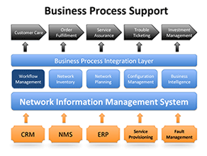Business Process Support