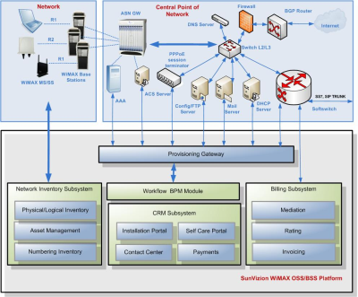 Wimax provisioning schema