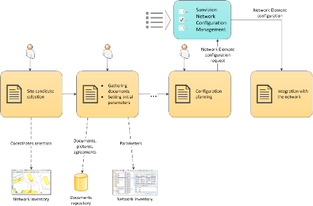 network rollout management