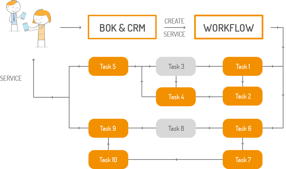 Diagram for Traditional Model of Service Creation