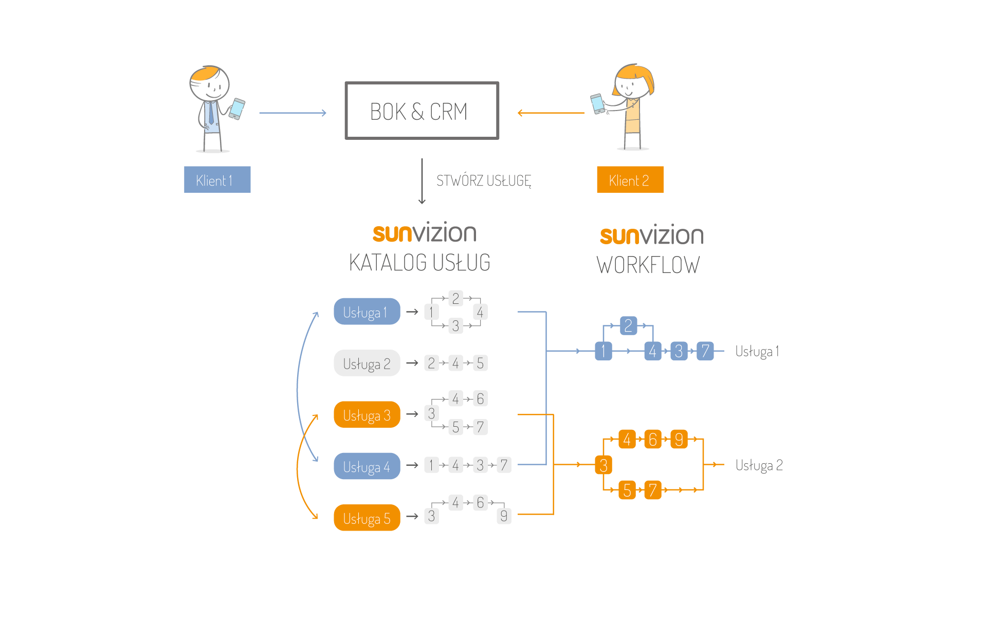 Diagram for Service Creation in SunVizion Smart Service Designer