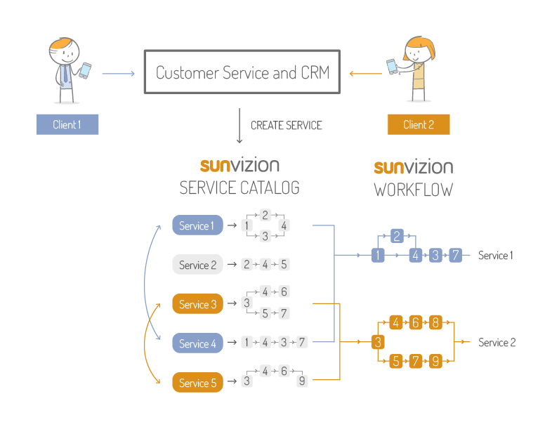 Diagram for Service Creation in SunVizion Smart Service Designer